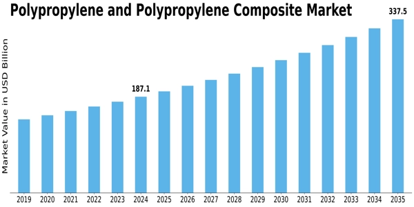 Polypropylene and Polypropylene Composite Market  Size