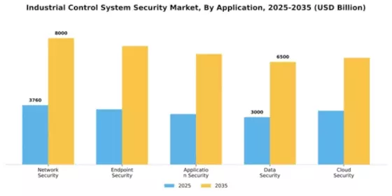 Industrial Control System Security Market Segment Image 0