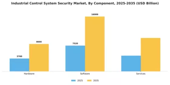 Industrial Control System Security Market Segment Image 1
