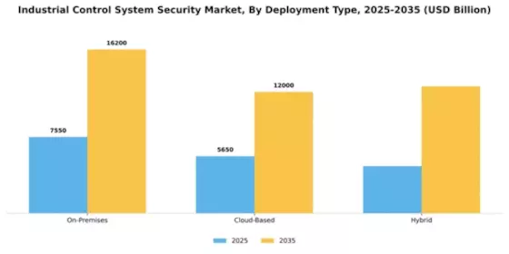 Industrial Control System Security Market Segment Image 2