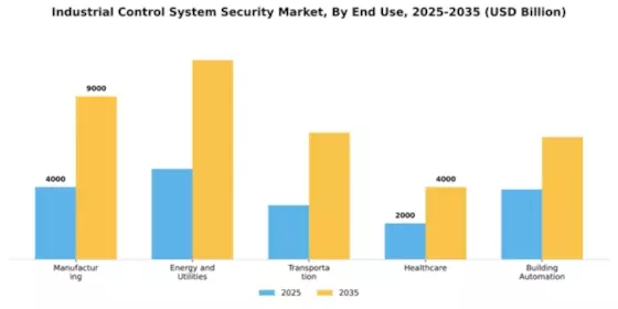 Industrial Control System Security Market Segment Image 3