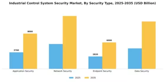 Industrial Control System Security Market Segment Image 4