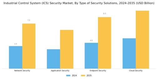 Industrial Control System Security Market Segment Image 0
