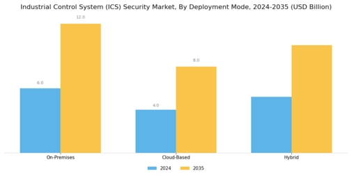 Industrial Control System Security Market Segment Image 1
