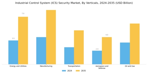Industrial Control System Security Market Segment Image 2