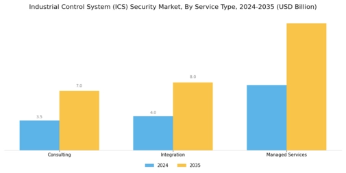 Industrial Control System Security Market Segment Image 3