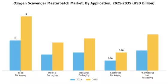 Oxygen Scavenger Masterbatch Market Segment Image 0