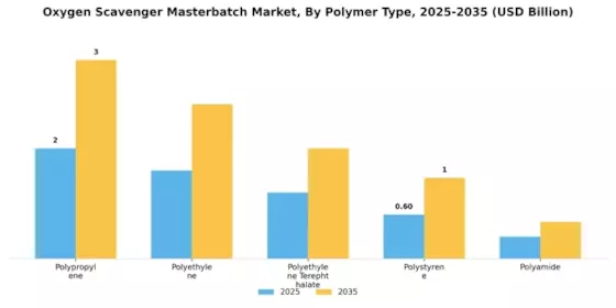 Oxygen Scavenger Masterbatch Market Segment Image 1
