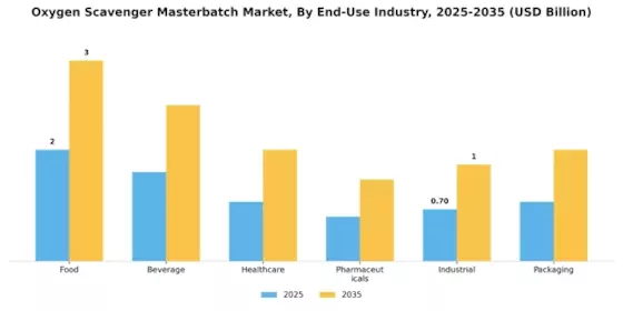 Oxygen Scavenger Masterbatch Market Segment Image 2