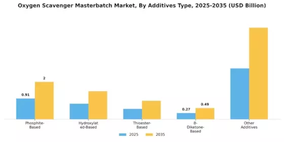 Oxygen Scavenger Masterbatch Market Segment Image 3