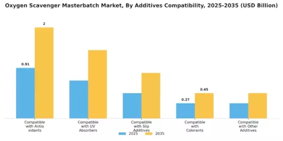 Oxygen Scavenger Masterbatch Market Segment Image 4