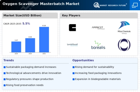 Oxygen Scavenger Masterbatch Market
 Infographic