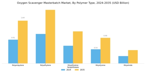 Oxygen Scavenger Masterbatch Market
 Segment Image 1