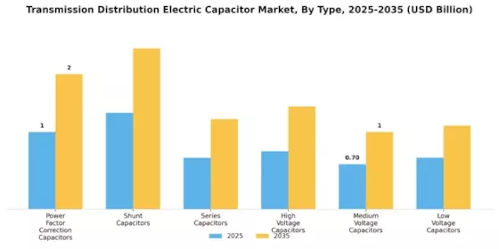 Transmission Distribution Electric Capacitor Market Segment Image 0