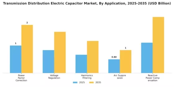 Transmission Distribution Electric Capacitor Market Segment Image 1