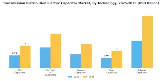 Transmission Distribution Electric Capacitor Market Segment Image 2