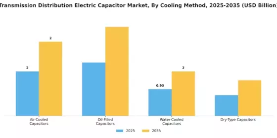 Transmission Distribution Electric Capacitor Market Segment Image 3