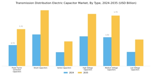 Transmission Distribution Electric Capacitor Market Segment Image 0