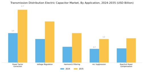Transmission Distribution Electric Capacitor Market Segment Image 1