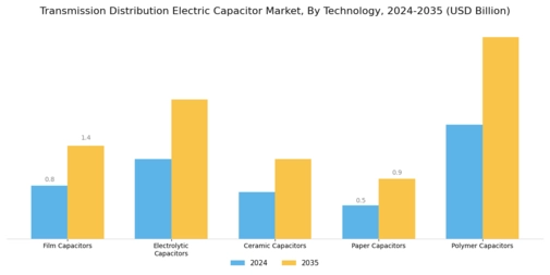 Transmission Distribution Electric Capacitor Market Segment Image 2