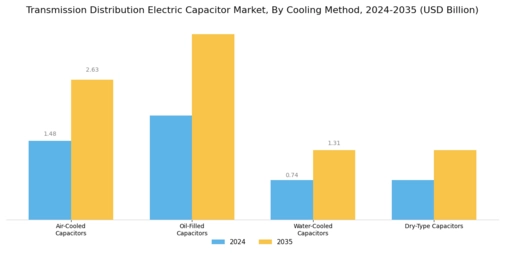 Transmission Distribution Electric Capacitor Market Segment Image 3