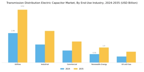 Transmission Distribution Electric Capacitor Market Segment Image 4