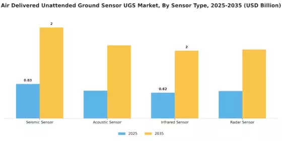 Air Delivered Unattended Ground Sensor UGS Market Segment Image 1