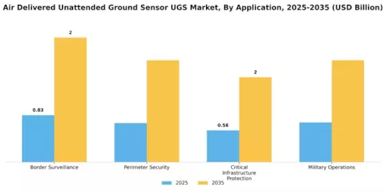 Air Delivered Unattended Ground Sensor UGS Market Segment Image 2