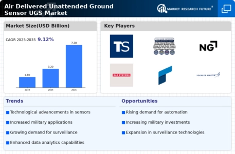 Air Delivered Unattended Ground Sensor UGS Market Infographic