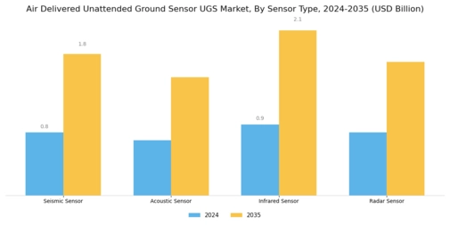 Air Delivered Unattended Ground Sensor UGS Market Segment Image 1