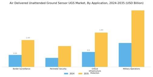 Air Delivered Unattended Ground Sensor UGS Market Segment Image 2