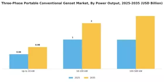 Three Phase Portable Conventional Genset Market Segment Image 0