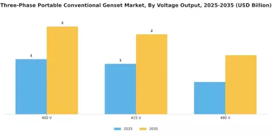 Three Phase Portable Conventional Genset Market Segment Image 4