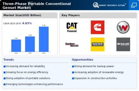 Three Phase Portable Conventional Genset Market Infographic