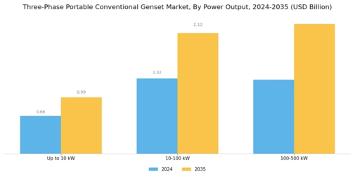 Three Phase Portable Conventional Genset Market Segment Image 0