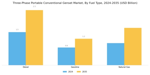 Three Phase Portable Conventional Genset Market Segment Image 1