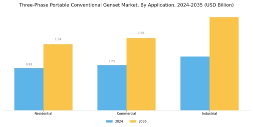 Three Phase Portable Conventional Genset Market Segment Image 2