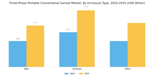 Three Phase Portable Conventional Genset Market Segment Image 3