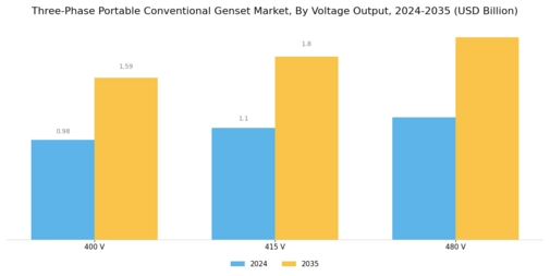 Three Phase Portable Conventional Genset Market Segment Image 4