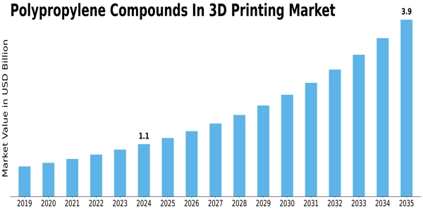 Polypropylene Compounds In 3D Printing Market  Size