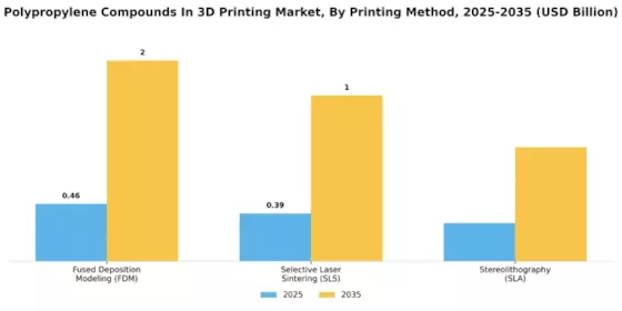 Polypropylene Compounds In 3D Printing Market  Segment Image 0