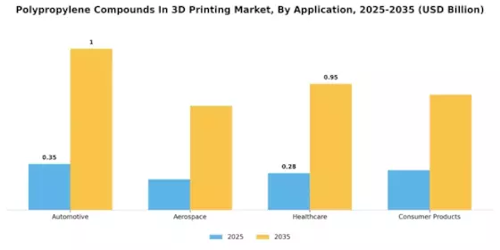 Polypropylene Compounds In 3D Printing Market  Segment Image 1