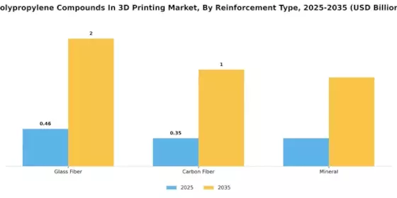 Polypropylene Compounds In 3D Printing Market  Segment Image 2