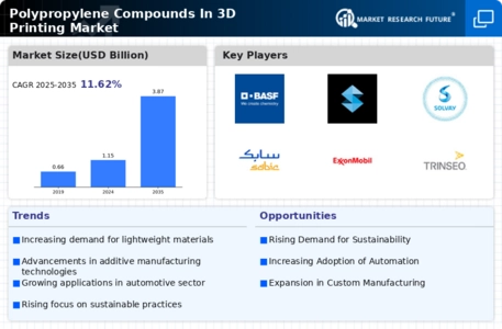 Polypropylene Compounds In 3D Printing Market  Infographic