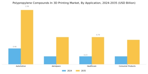 Polypropylene Compounds In 3D Printing Market  Segment Image 1