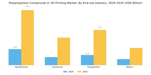 Polypropylene Compounds In 3D Printing Market  Segment Image 3