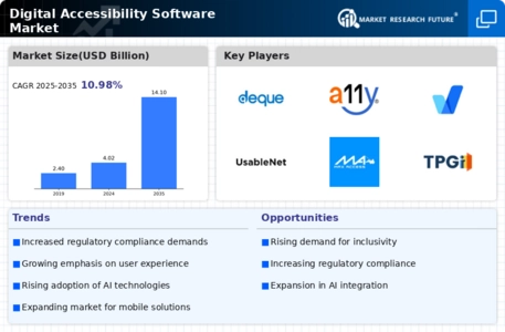 Digital Accessibility Software Market Infographic