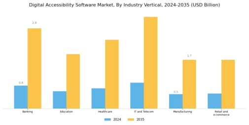 Digital Accessibility Software Market Segment Image 3