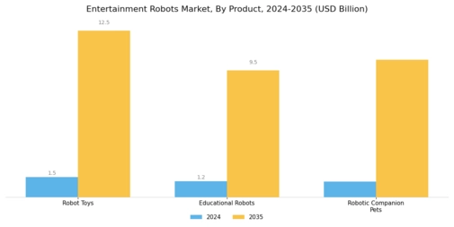 Entertainment Robots Market Segment Image 0