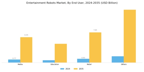 Entertainment Robots Market Segment Image 1